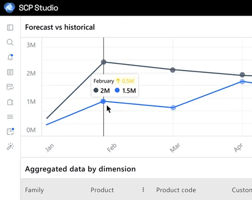 Screenshot of the demand planning software with analytics and planning dashboard