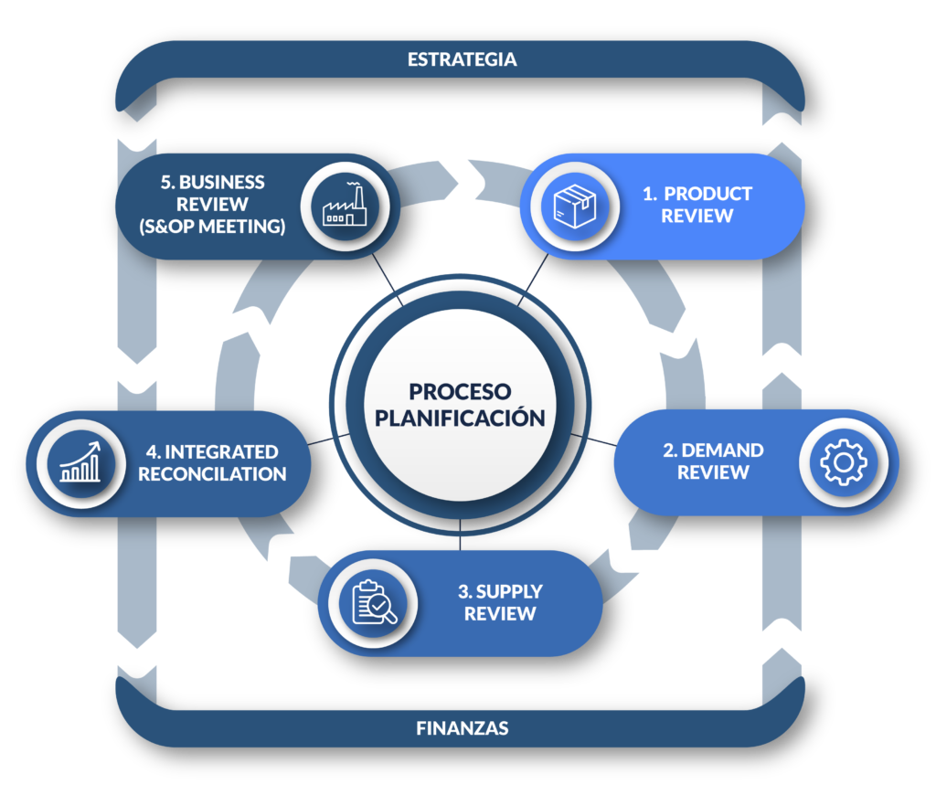 S&OP Cycle