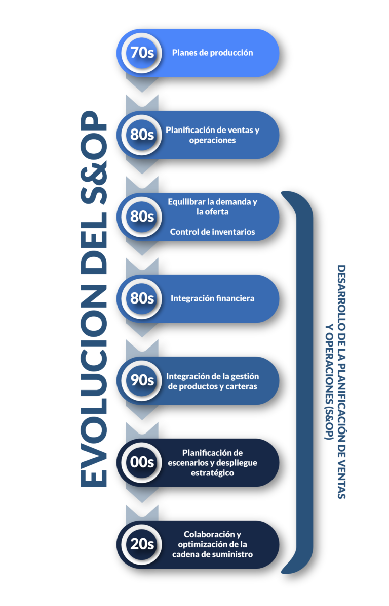 historia de la planificación de ventas y operaciones