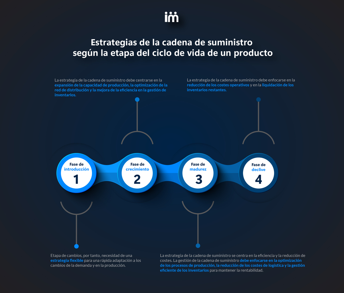 Infographic by Imperia: Product Life Cycle