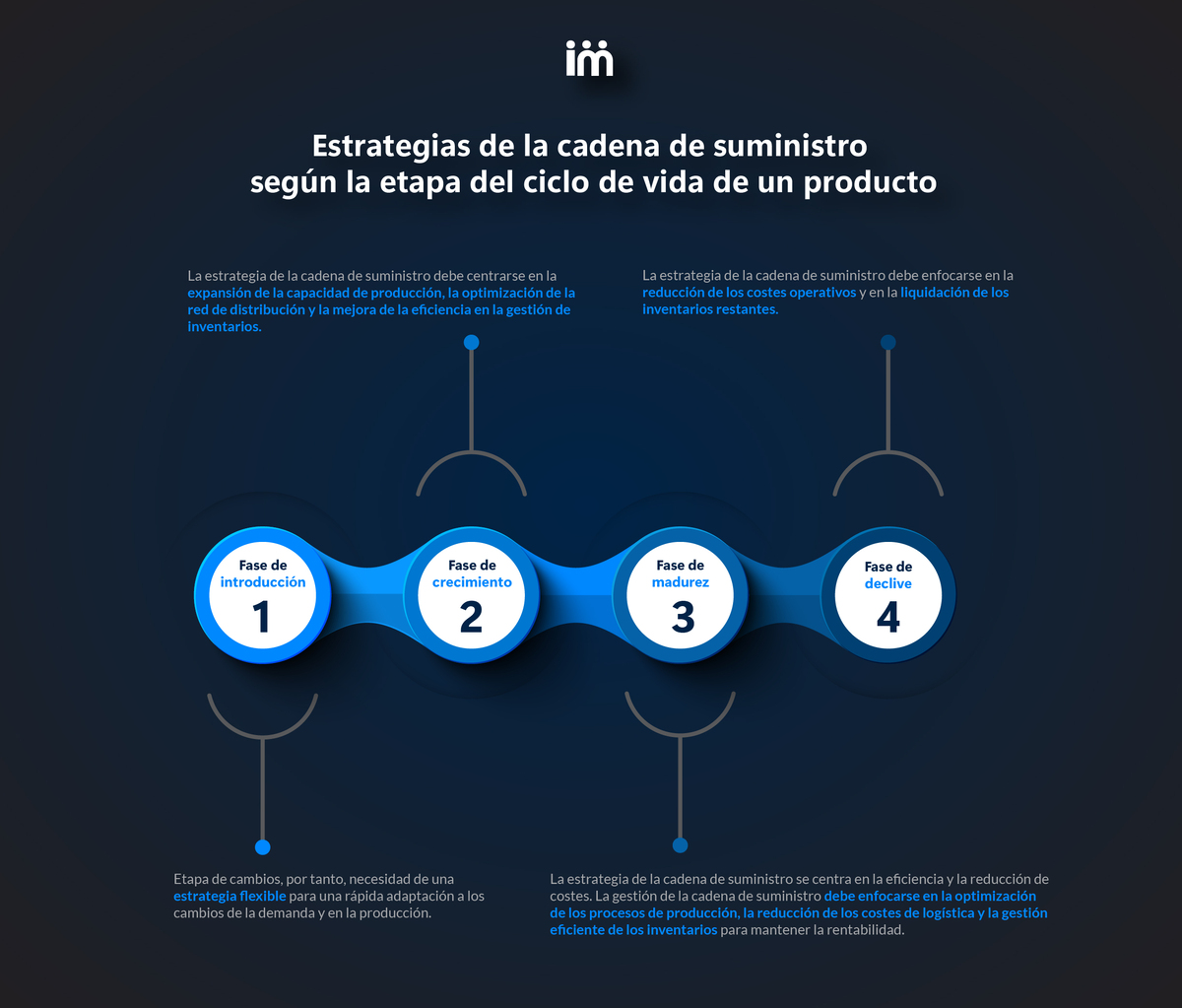 Infografía ciclo vida producto por Imperia