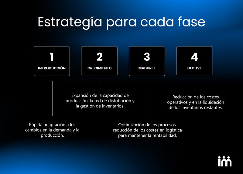 Estrategias de las etapas del ciclo de vida del producto.