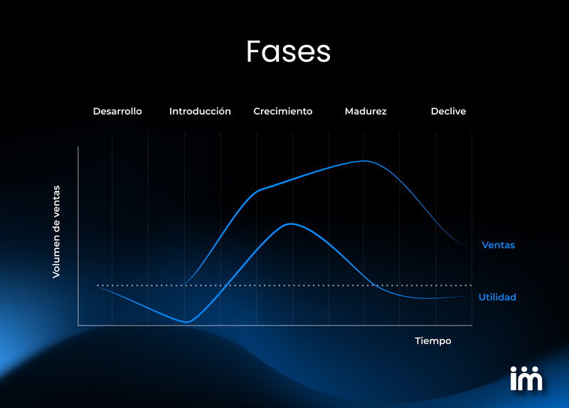 Gráfico de las etapas del ciclo de vida del producto.