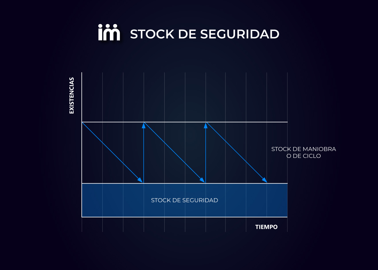 Stock de seguridad expresado de forma gráfica.