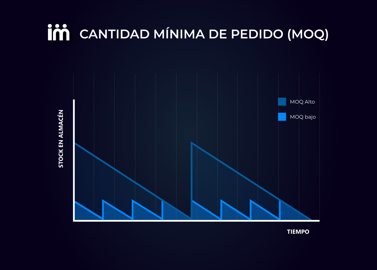 Representación gráfica de la MOQ (Minimun Order Quantity) o cantidad mínima de pedido.