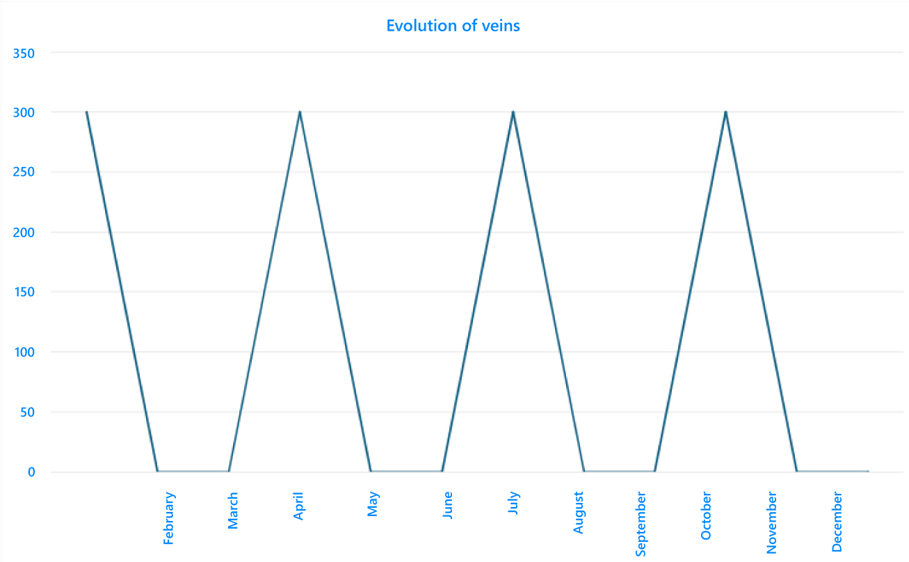 Sales Evolution