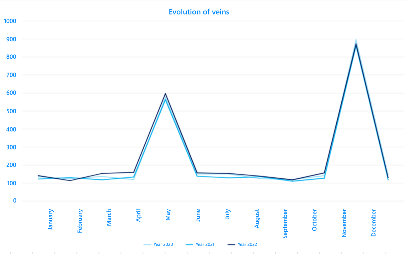 Sales Evolution