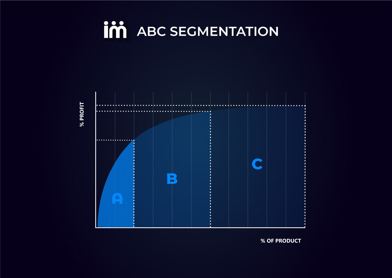 Graphical representation of ABC segmentation.