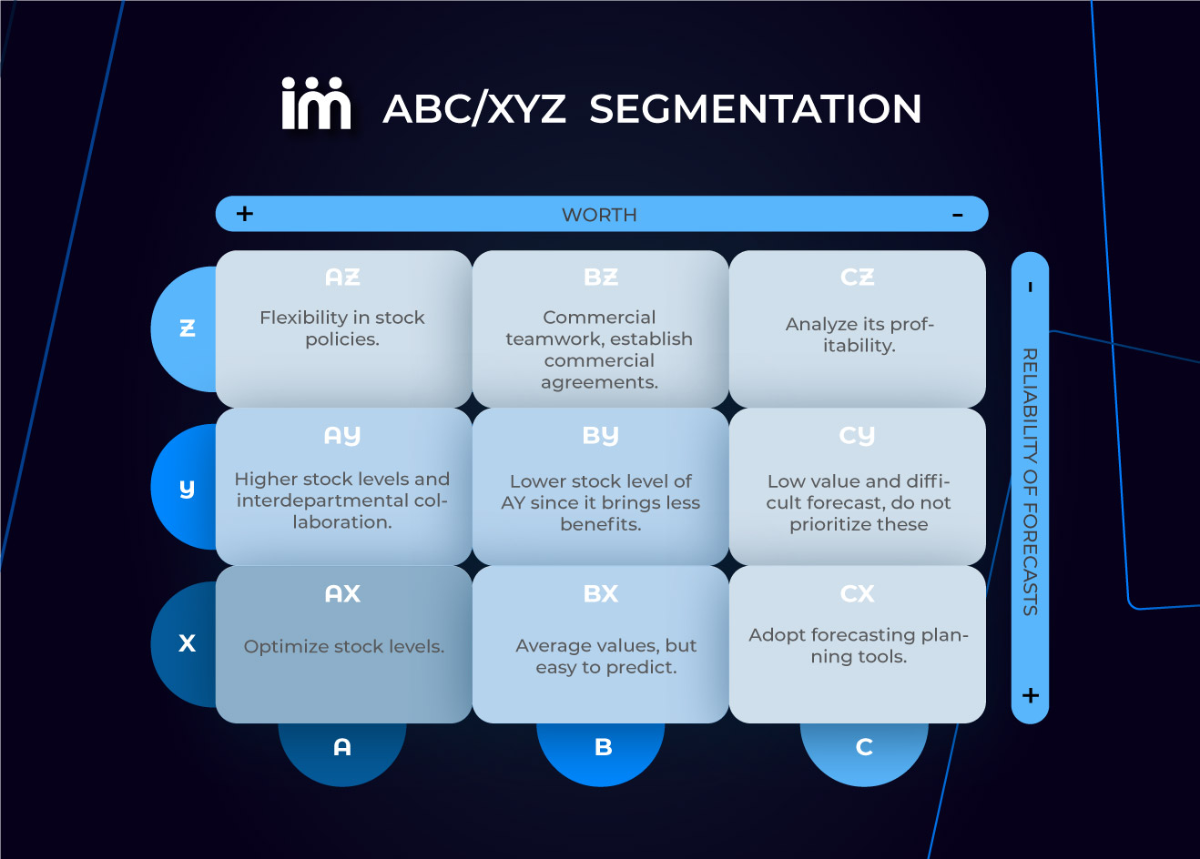 Characteristics of Each Group in ABC-XYZ Segmentation: