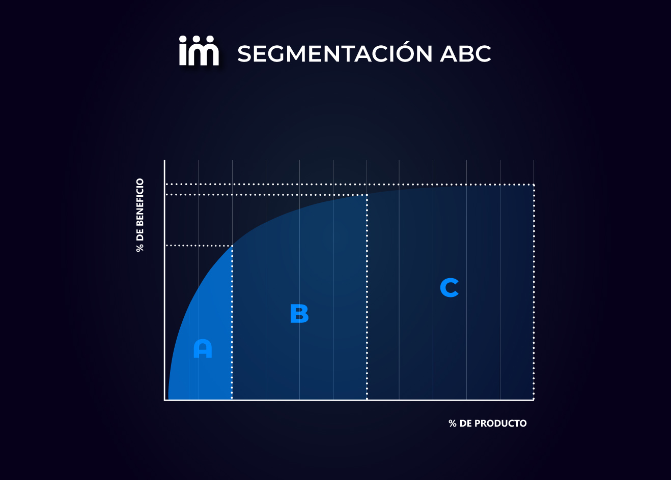 Expresión gráfica de la segmentación ABC.