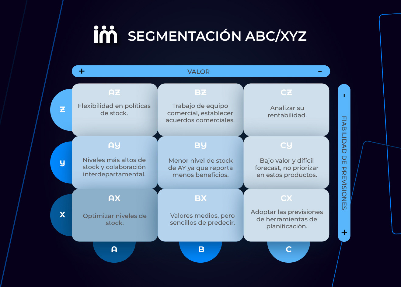 Características de cada grupo dentro de la segmentación ABC-XYZ: